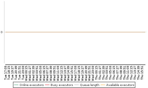 [Load statistics graph]