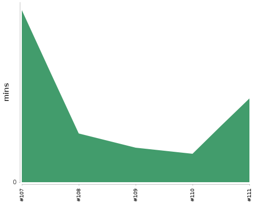 [Build time graph]