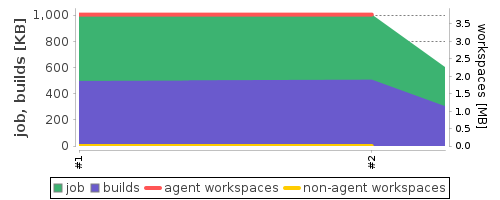 Disk Usage Trend