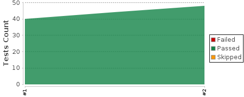 [Test result trend chart]