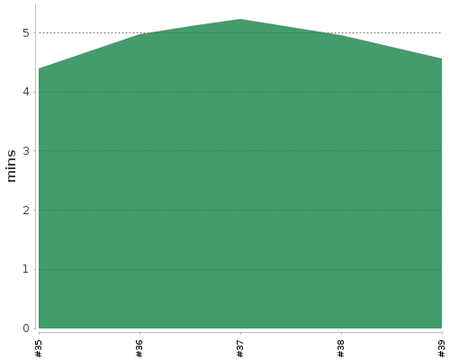 [Build time graph]