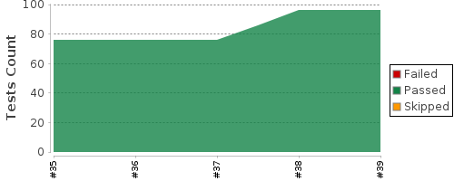 [Test result trend chart]