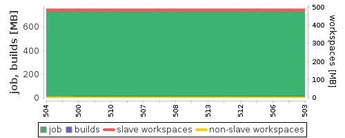 Disk Usage Trend