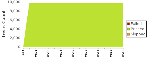 [Test result trend chart]