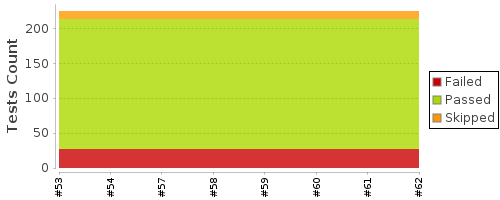 [Test result trend chart]