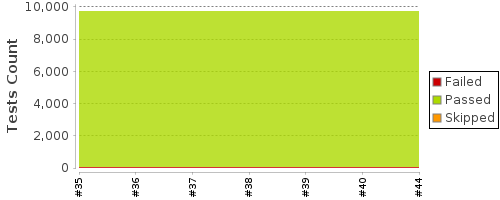 [Test result trend chart]