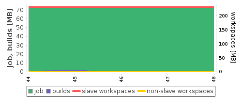 Disk Usage Trend