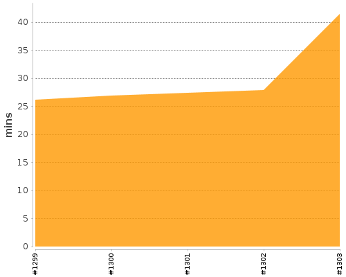 [Build time graph]