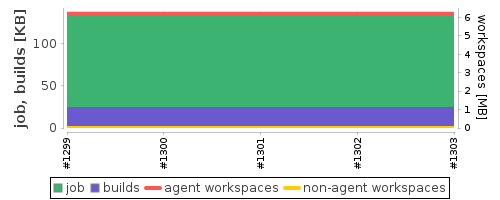 Disk Usage Trend