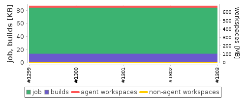 Disk Usage Trend