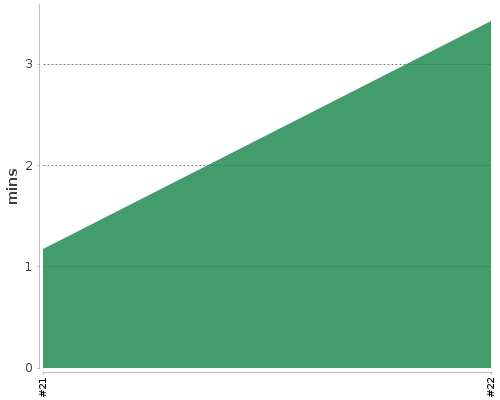 [Build time graph]