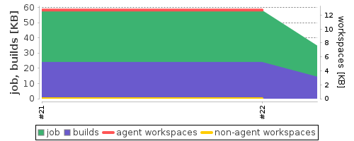 Disk Usage Trend