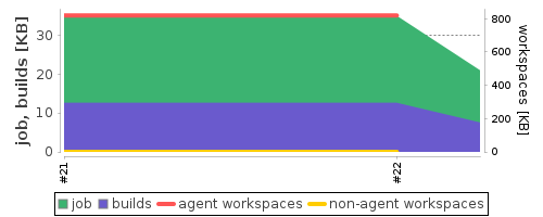 Disk Usage Trend