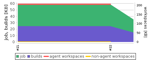 Disk Usage Trend