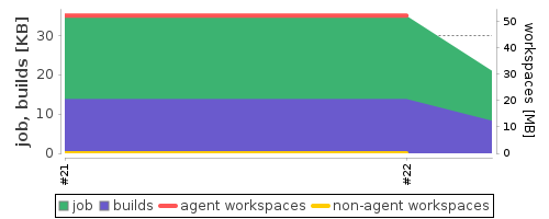 Disk Usage Trend