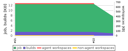 Disk Usage Trend