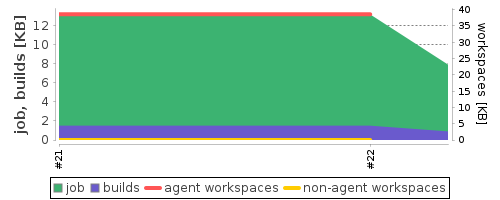 Disk Usage Trend