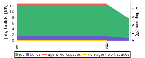 Disk Usage Trend