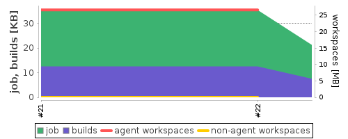 Disk Usage Trend