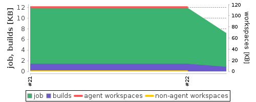 Disk Usage Trend