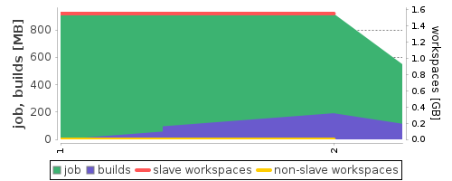 Disk Usage Trend