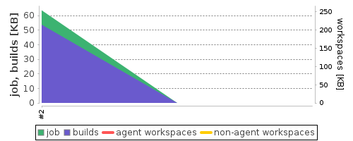 Disk Usage Trend