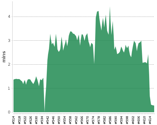 [Build time graph]