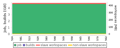 Disk Usage Trend