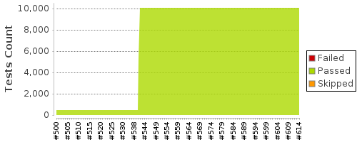 [Test result trend chart]