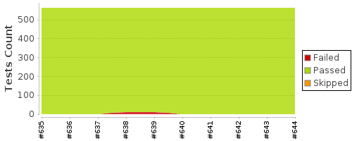 [Test result trend chart]