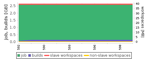 Disk Usage Trend