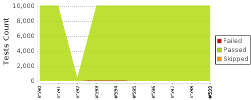 [Test result trend chart]