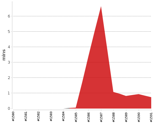 [Build time graph]