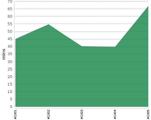 [Build time graph]