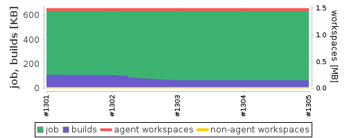 Disk Usage Trend