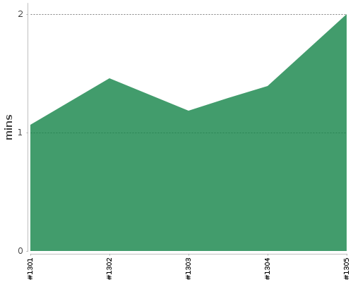 [Build time graph]