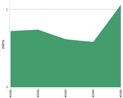 [Build time graph]