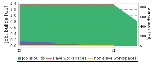 Disk Usage Trend