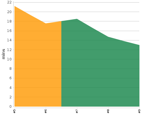 [Build time graph]