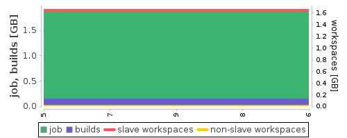 Disk Usage Trend