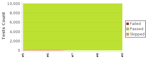 [Test result trend chart]