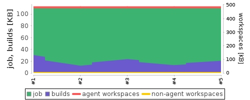 Disk Usage Trend