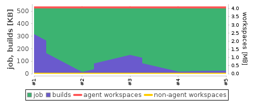 Disk Usage Trend