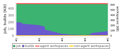 Disk Usage Trend