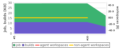 Disk Usage Trend