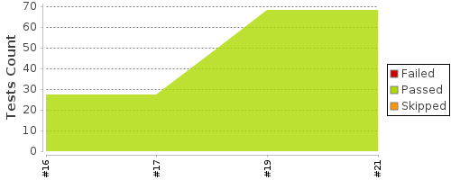 [Test result trend chart]