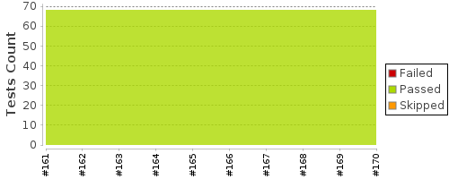 [Test result trend chart]