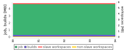 Disk Usage Trend