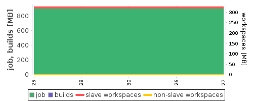 Disk Usage Trend