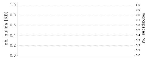 Disk Usage Trend